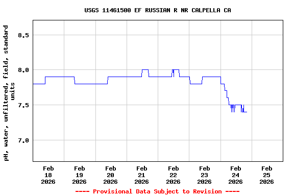 Graph of  pH, water, unfiltered, field, standard units