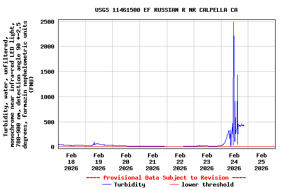 Graph of  Turbidity, water, unfiltered, monochrome near infra-red LED light, 780-900 nm, detection angle 90 +-2.5 degrees, formazin nephelometric units (FNU)