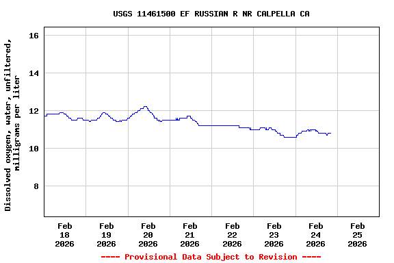 Graph of  Dissolved oxygen, water, unfiltered, milligrams per liter