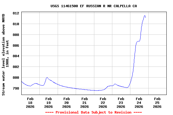 Graph of  Stream water level elevation above NAVD 1988, in feet