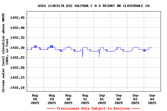 Graph of  Stream water level elevation above NAVD 1988, in feet