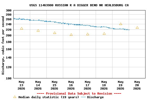 Graph of  Discharge, cubic feet per second