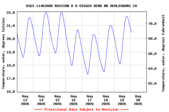 Graph of  Temperature, water, degrees Celsius