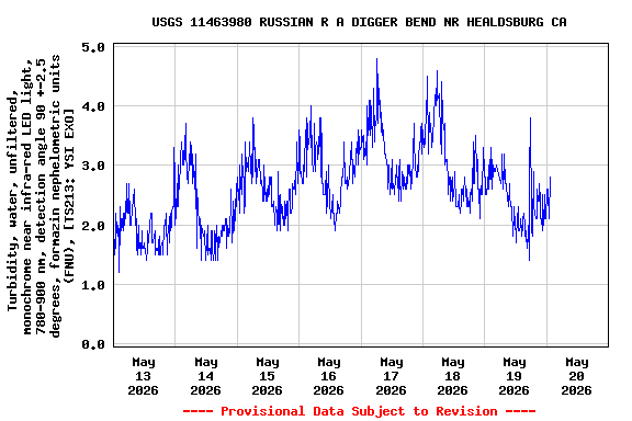 Graph of  Turbidity, water, unfiltered, monochrome near infra-red LED light, 780-900 nm, detection angle 90 +-2.5 degrees, formazin nephelometric units (FNU), [TS213: YSI EXO]