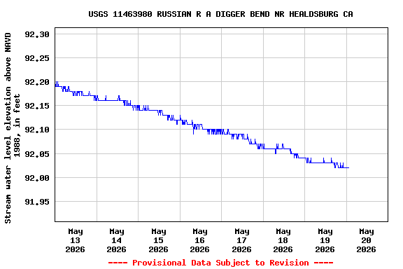 Graph of  Stream water level elevation above NAVD 1988, in feet