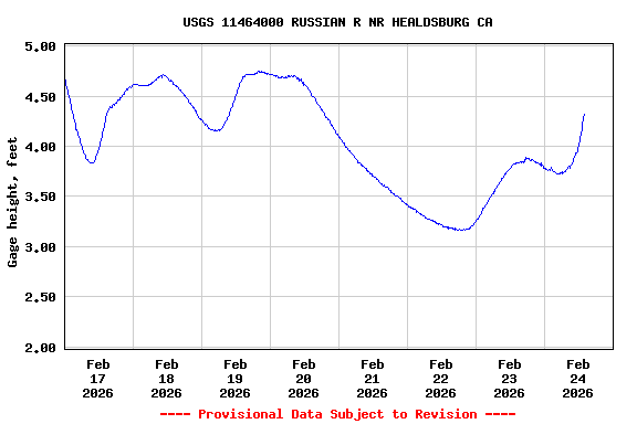 Graph of  Gage height, feet