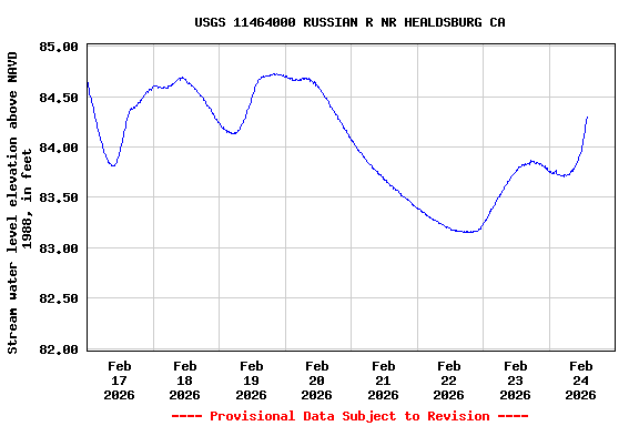 Graph of  Stream water level elevation above NAVD 1988, in feet