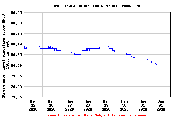 Graph of  Stream water level elevation above NAVD 1988, in feet