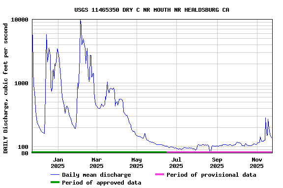 Graph of DAILY Discharge, cubic feet per second