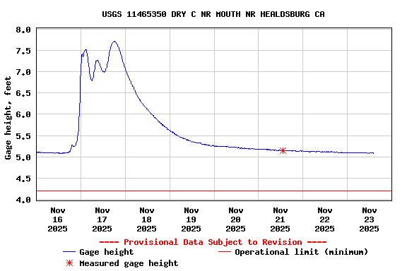 Graph of  Gage height, feet