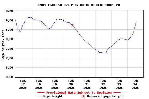 Graph of  Gage height, feet