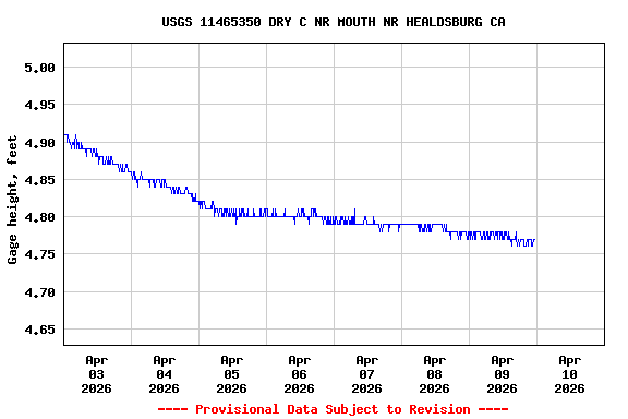Graph of  Gage height, feet