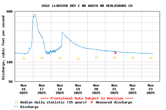 Graph of  Discharge, cubic feet per second