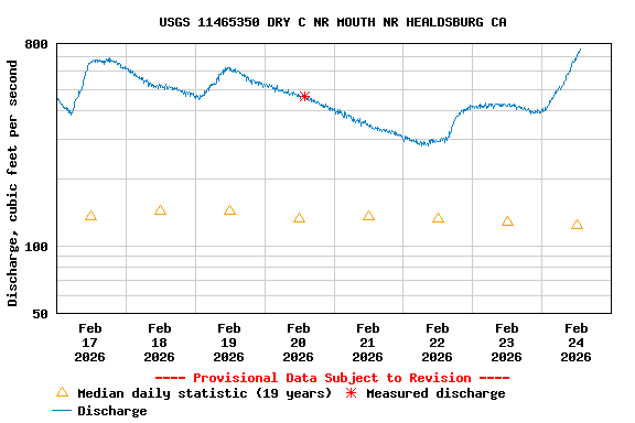 Graph of  Discharge, cubic feet per second