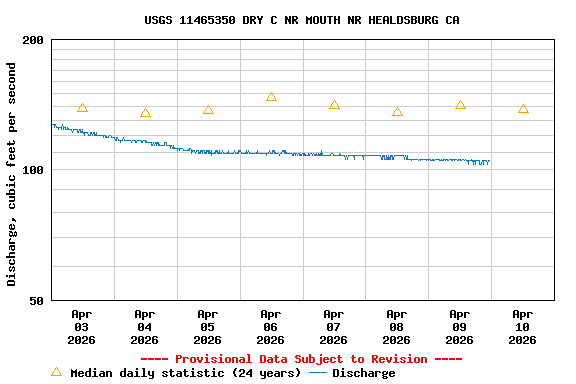 Graph of  Discharge, cubic feet per second