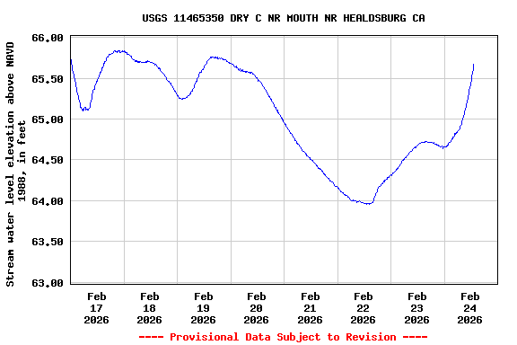 Graph of  Stream water level elevation above NAVD 1988, in feet