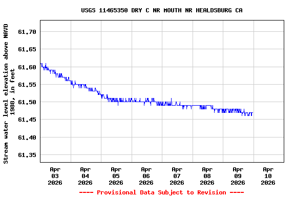 Graph of  Stream water level elevation above NAVD 1988, in feet