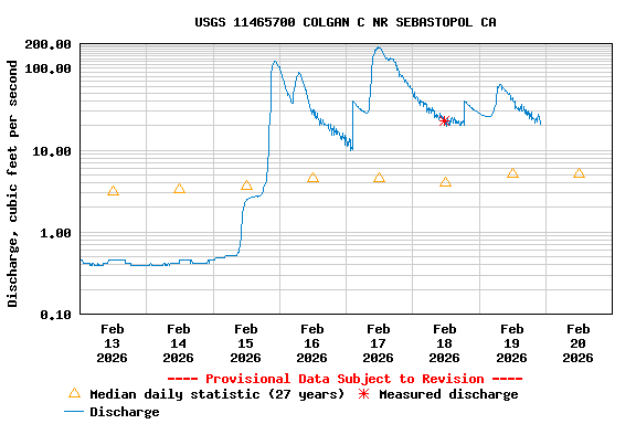 Graph of  Discharge, cubic feet per second
