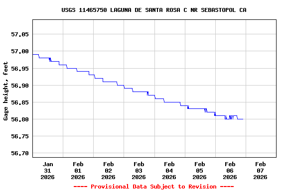 Graph of  Gage height, feet