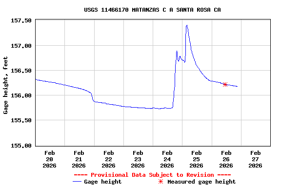 Graph of  Gage height, feet