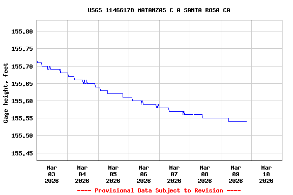 Graph of  Gage height, feet