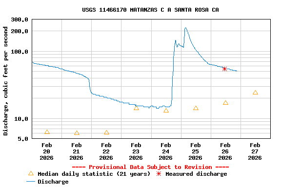 Graph of  Discharge, cubic feet per second