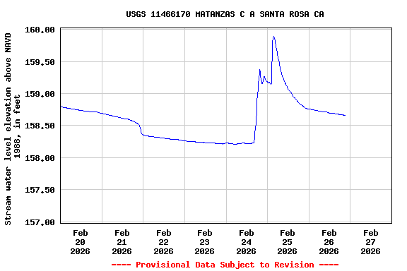 Graph of  Stream water level elevation above NAVD 1988, in feet