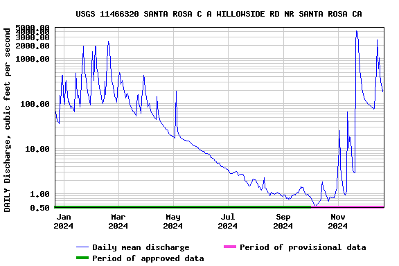 Graph of DAILY Discharge, cubic feet per second