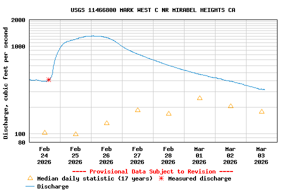 Graph of  Discharge, cubic feet per second