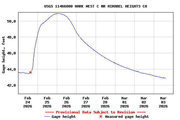 Graph of  Gage height, feet