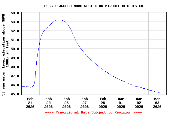Graph of  Stream water level elevation above NAVD 1988, in feet