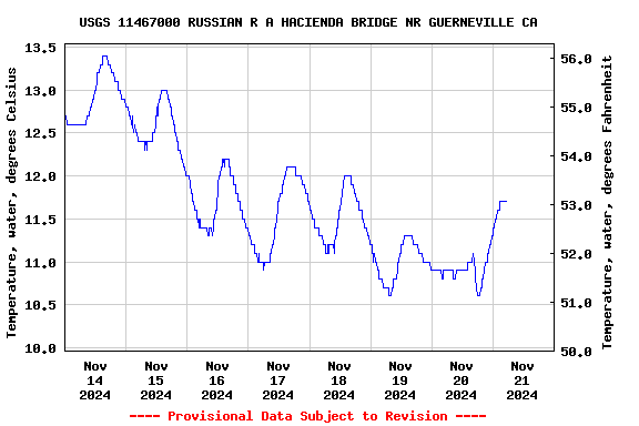 Graph of  Temperature, water, degrees Celsius