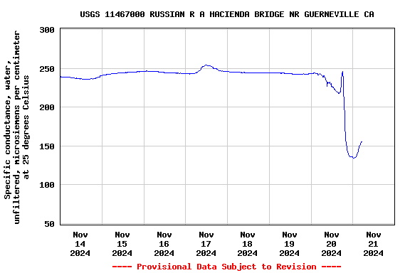 Graph of  Specific conductance, water, unfiltered, microsiemens per centimeter at 25 degrees Celsius