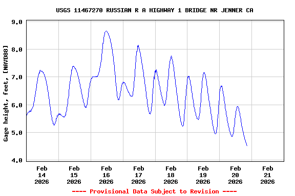 Graph of  Gage height, feet, [NAVD88]