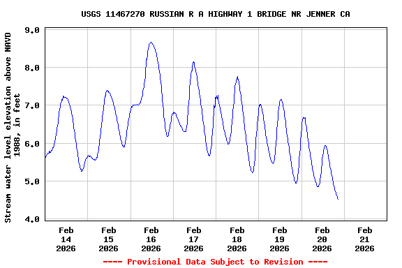 Graph of  Stream water level elevation above NAVD 1988, in feet