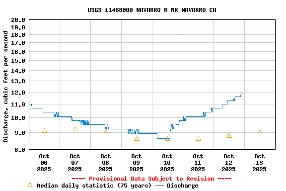 Graph of  Discharge, cubic feet per second