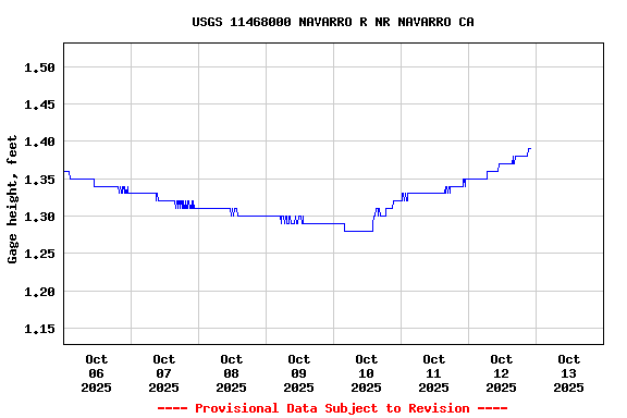 Graph of  Gage height, feet