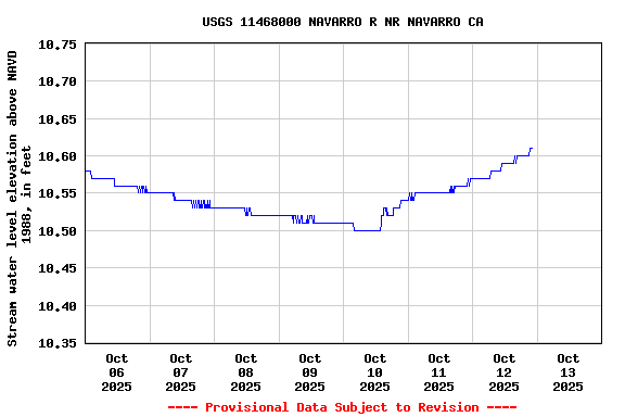 Graph of  Stream water level elevation above NAVD 1988, in feet
