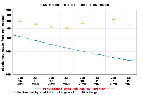Graph of  Discharge, cubic feet per second