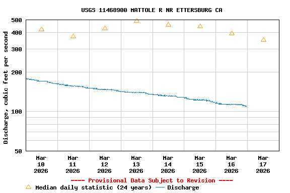 Graph of  Discharge, cubic feet per second