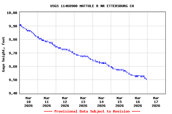 Graph of  Gage height, feet