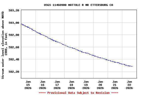 Graph of  Stream water level elevation above NAVD 1988, in feet