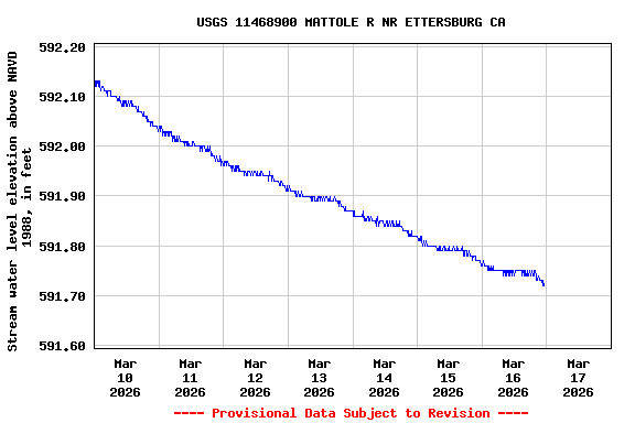 Graph of  Stream water level elevation above NAVD 1988, in feet