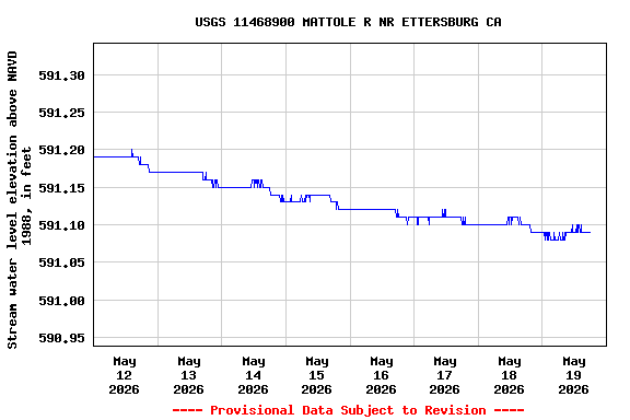 Graph of  Stream water level elevation above NAVD 1988, in feet