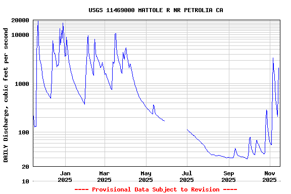 Graph of DAILY Discharge, cubic feet per second