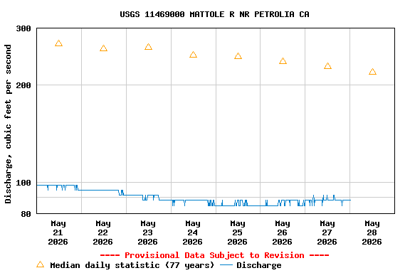 Graph of  Discharge, cubic feet per second