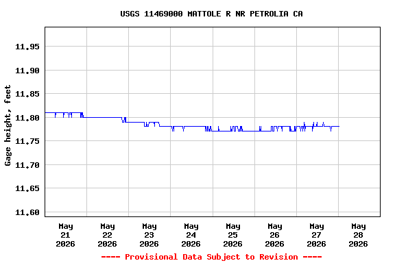 Graph of  Gage height, feet