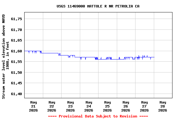 Graph of  Stream water level elevation above NAVD 1988, in feet