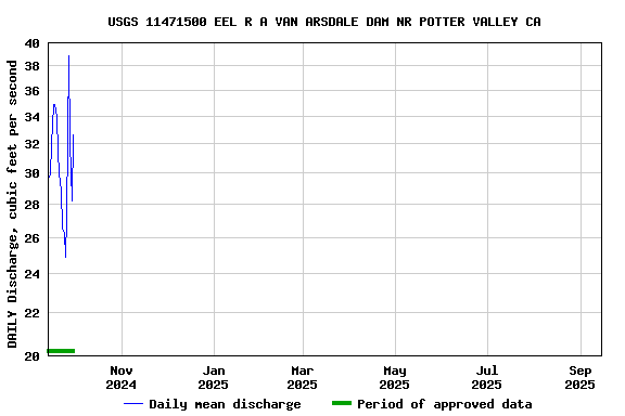 Graph of DAILY Discharge, cubic feet per second