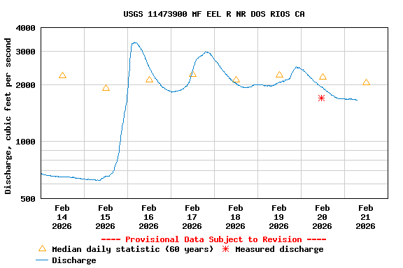 Graph of  Discharge, cubic feet per second